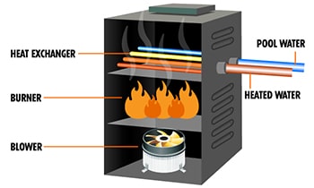 Как работают обогреватели для бассейнов на природном газе и пропане