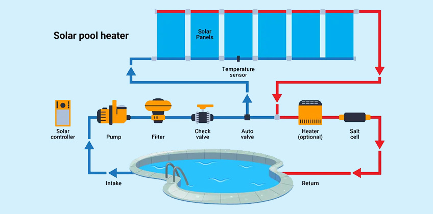 Как работает солнечный нагреватель для бассейна
